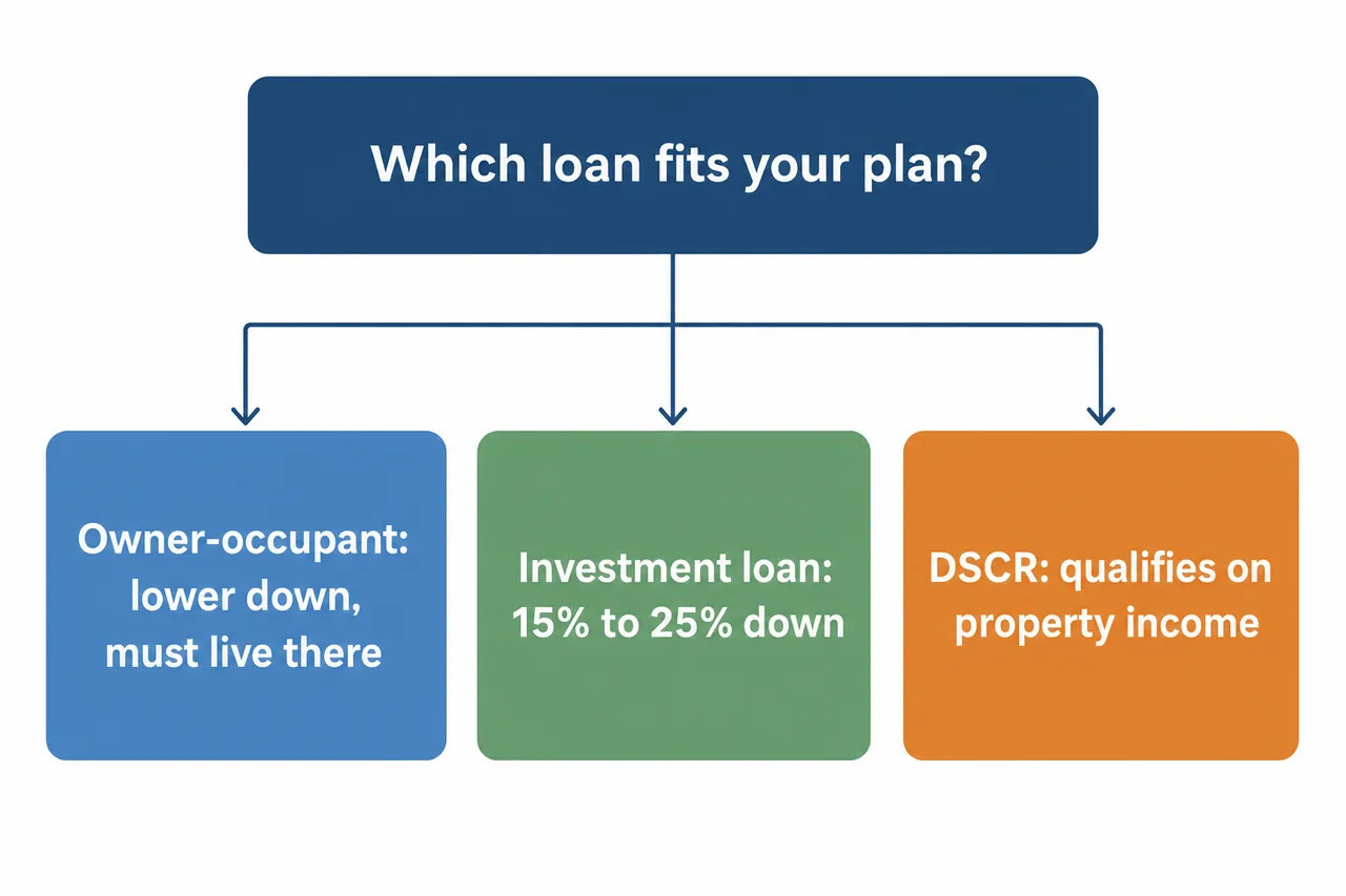 Comparison chart of owner-occupant, conventional investment, and DSCR loans for single-family rentals