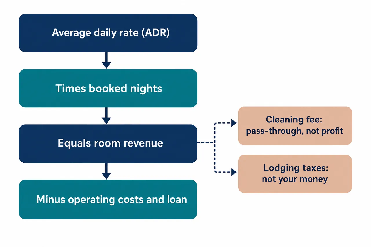 Flowchart: ADR times booked nights equals room revenue, minus costs; cleaning fees and lodging taxes set aside