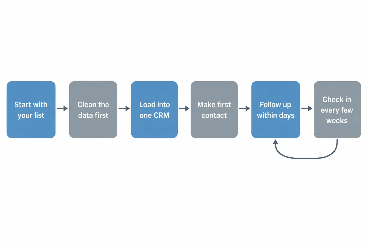 Flowchart: start with a list, clean the data, load into a CRM, make first contact, then follow up repeatedly