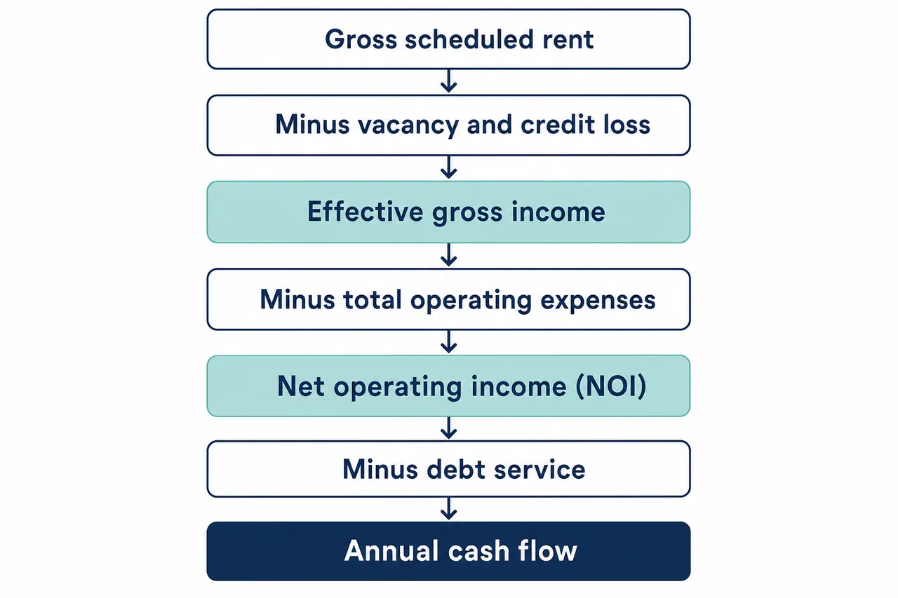 Flowchart: gross rent minus vacancy, operating expenses, and debt service leads to NOI and annual cash flow