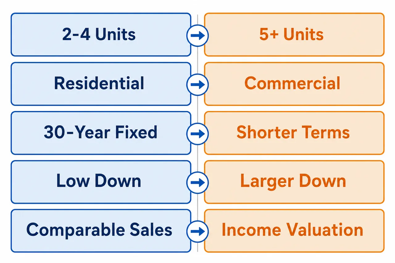 Comparison chart of 2-4 unit vs 5+ unit buildings: residential vs commercial loans, terms, down payments, valuation