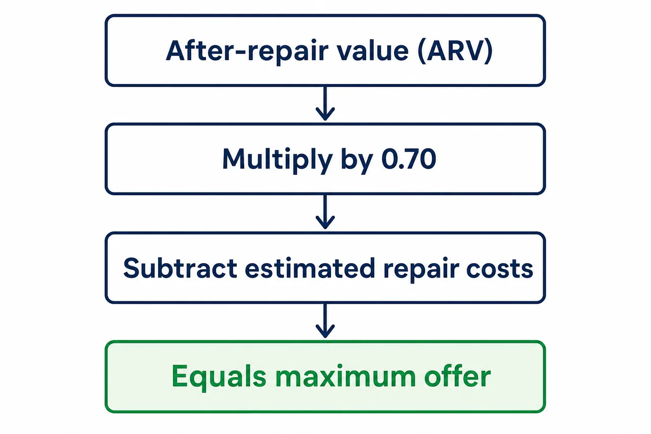 Flowchart of the 70% rule: ARV times 0.70, minus estimated repair costs, equals the maximum offer