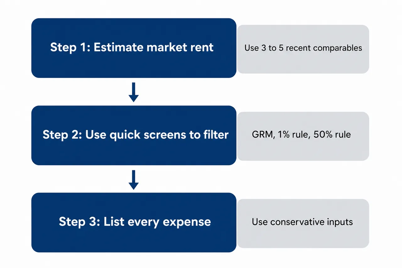 Flowchart of rental analysis steps: estimate market rent, use quick screens to filter, then list every expense