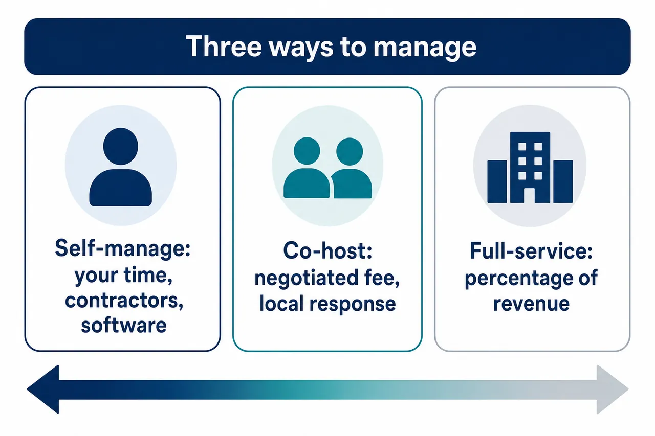 Comparison chart of self-managing, hiring a co-host, or using a full-service STR manager, with each option's cost