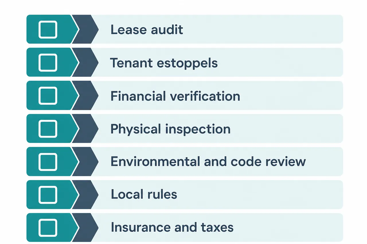 Due diligence checklist: lease audit, estoppels, financials, inspection, environmental and code, local rules, insurance and taxes