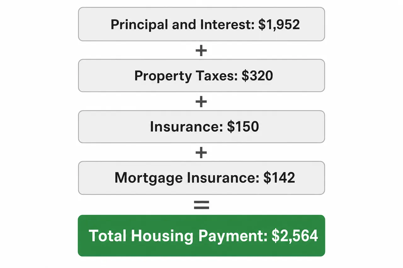 Breakdown of the example duplex's $2,564 monthly payment: principal and interest, taxes, insurance, mortgage insurance